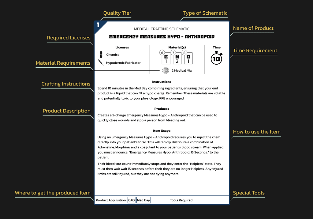 An image of a large tag. This tag describes the in-game process for crafting an emergency measures hypo-anthropoid along with labels describing each element of the schematic.